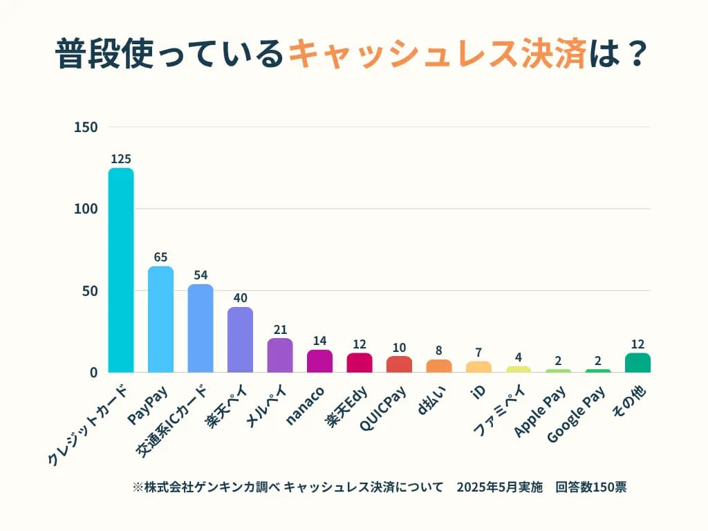普段使っているキャッシュレス決済