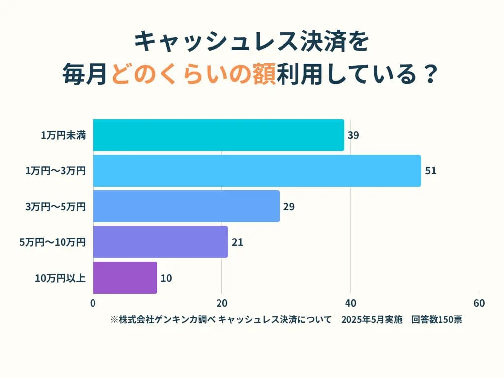 1ヶ月あたりのキャッシュレス決済額