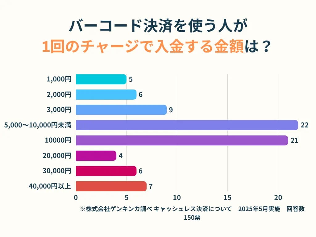 バーコード決済のチャージ金額