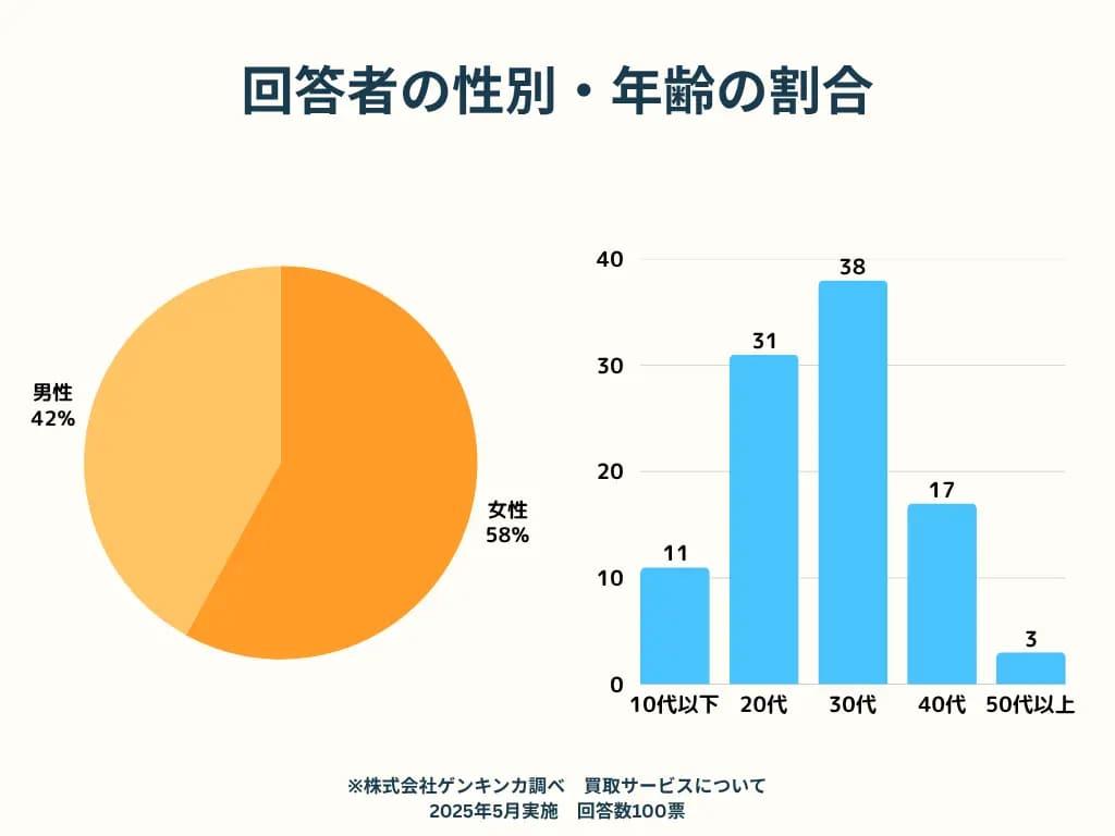 調査対象と回答者の属性