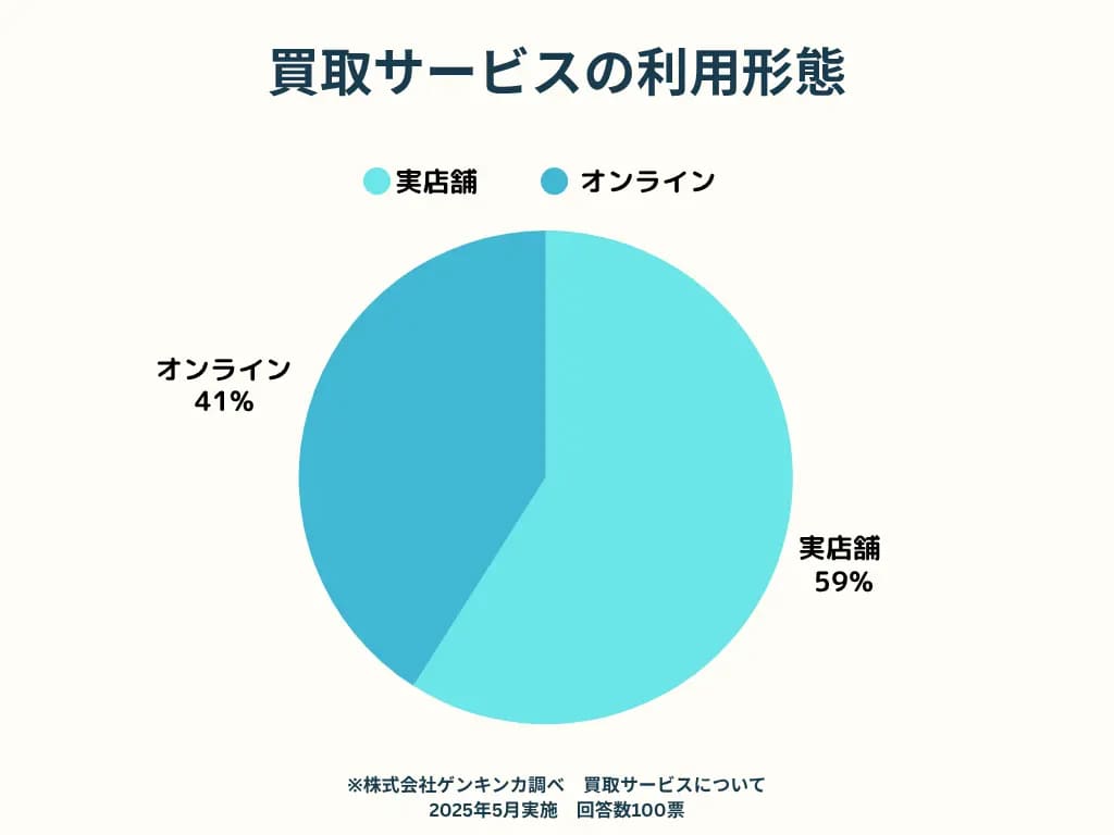 買取サービスの利用形態