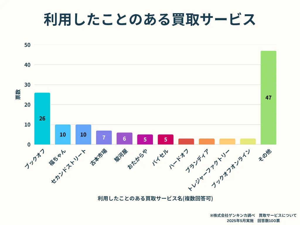 利用したことのある買取サービス