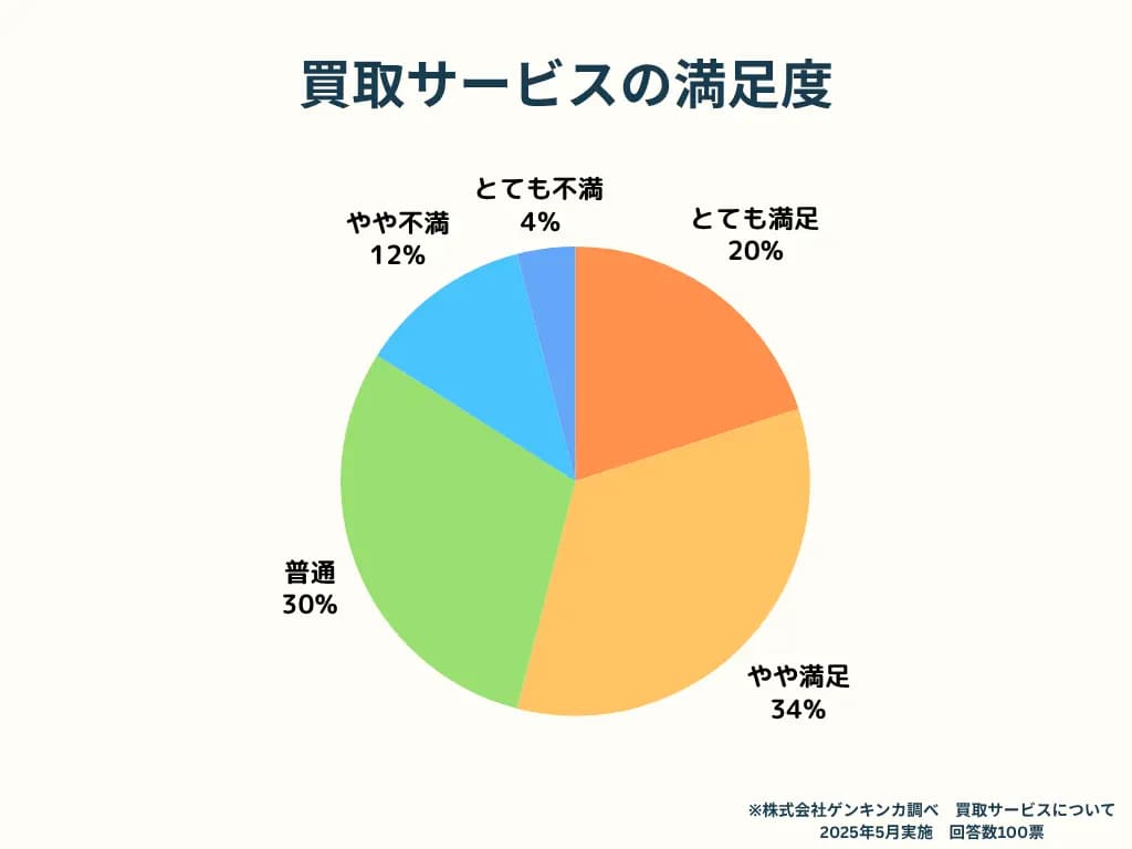 買取サービスの満足度