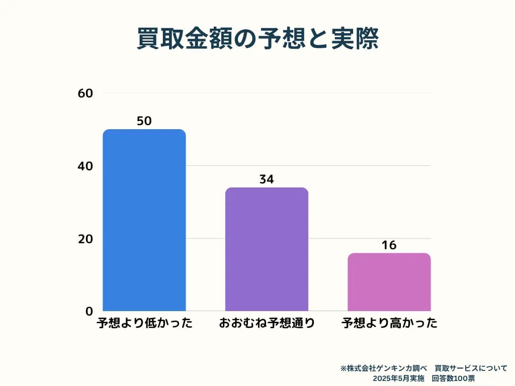 買取金額の予想と実際の金額