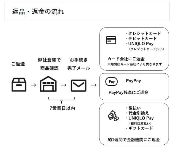 UNIQLOのオンラインショップで返金する方法